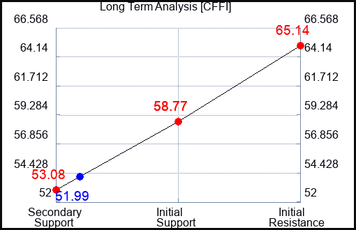 CFFI Long Term Analysis for March 11 2024