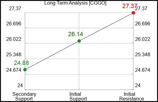 CGGO Long Term Analysis for March 11 2024