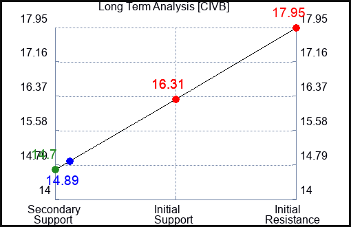 CIVB Long Term Analysis for March 11 2024