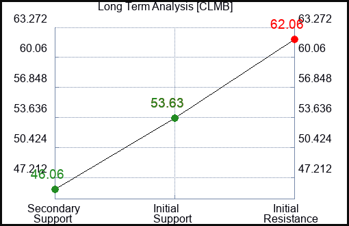 CLMB Long Term Analysis for March 11 2024