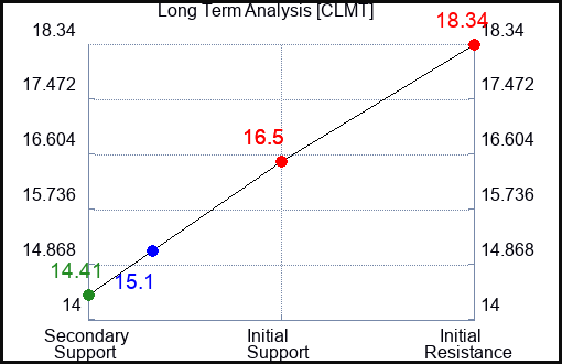 CLMT Long Term Analysis for March 11 2024