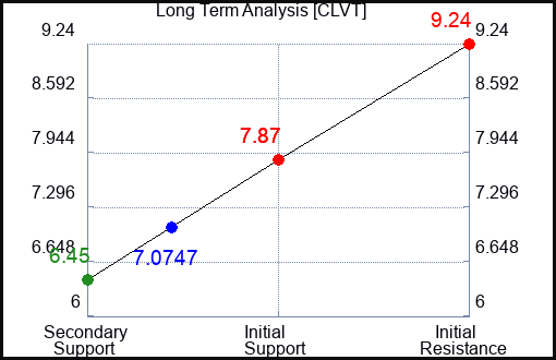 CLVT Long Term Analysis for March 11 2024