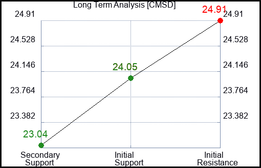 CMSD Long Term Analysis for March 11 2024