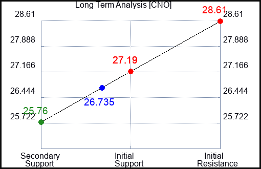 CNO Long Term Analysis for March 11 2024