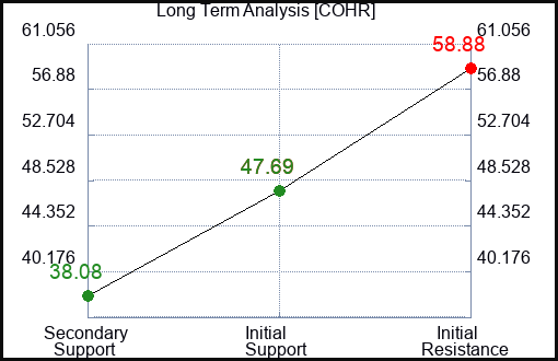 COHR Long Term Analysis for March 11 2024