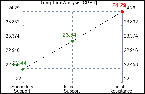 CPER Long Term Analysis for March 11 2024