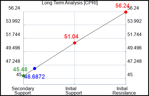 CPRI Long Term Analysis for March 11 2024
