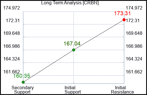 CRBN Long Term Analysis for March 11 2024