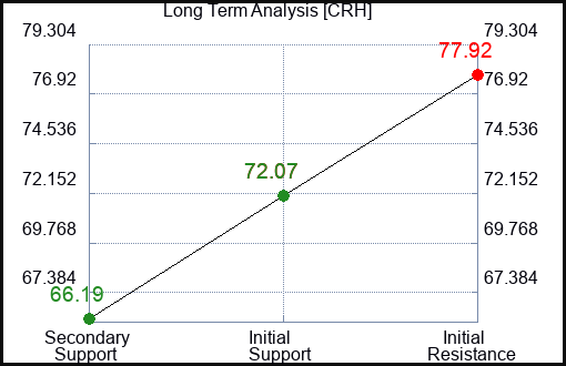 CRH Long Term Analysis for March 11 2024