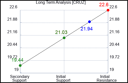 CRUZ Long Term Analysis for March 11 2024
