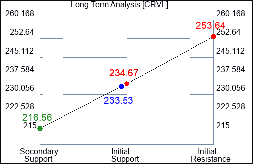 CRVL Long Term Analysis for March 11 2024