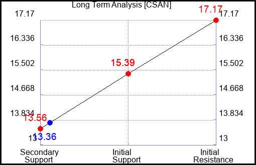 CSAN Long Term Analysis for March 11 2024