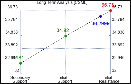 CSML Long Term Analysis for March 11 2024