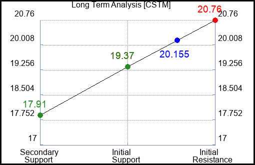 CSTM Long Term Analysis for March 11 2024