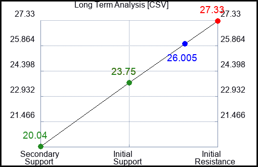 CSV Long Term Analysis for March 11 2024