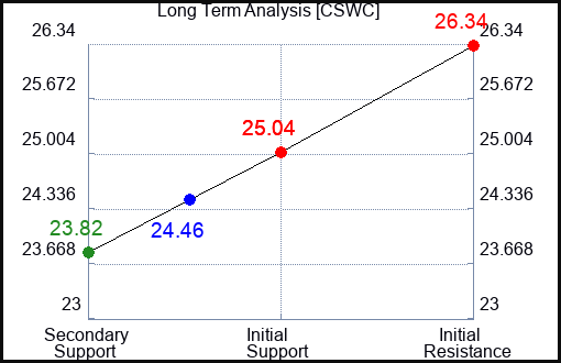 CSWC Long Term Analysis for March 11 2024