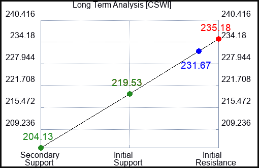 CSWI Long Term Analysis for March 11 2024