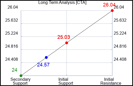CTA Long Term Analysis for March 11 2024