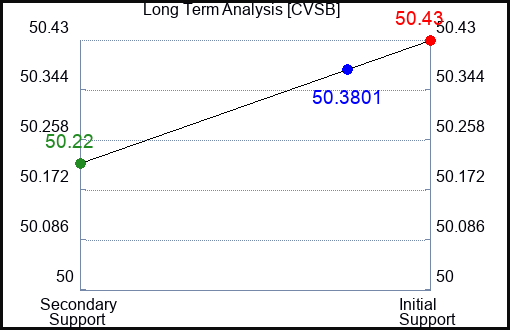 CVSB Long Term Analysis for March 11 2024