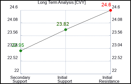 CVY Long Term Analysis for March 11 2024