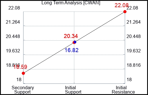 CWAN Long Term Analysis for March 11 2024
