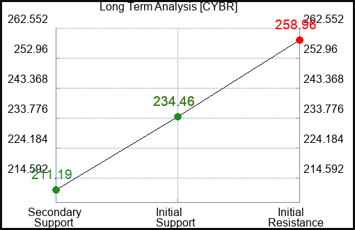 CYBR Long Term Analysis for March 11 2024