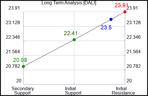 DALI Long Term Analysis for March 11 2024