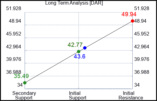 DAR Long Term Analysis for March 11 2024