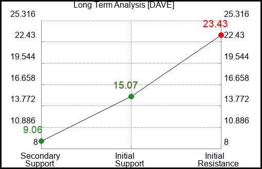 DAVE Long Term Analysis for March 11 2024