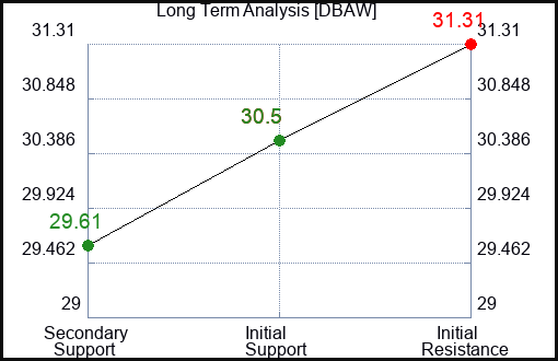 DBAW Long Term Analysis for March 11 2024
