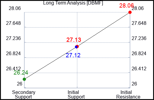 DBMF Long Term Analysis for March 11 2024