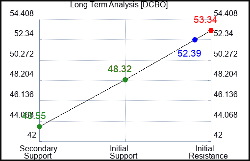 DCBO Long Term Analysis for March 11 2024