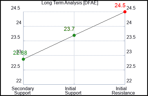 DFAE Long Term Analysis for March 11 2024