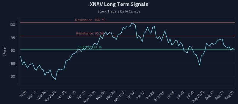 XNAV Long Term Analysis for August 26 2026 XNAV Long Term Analysis for August 26 2026