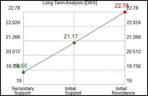 DRS Long Term Analysis for March 11 2024