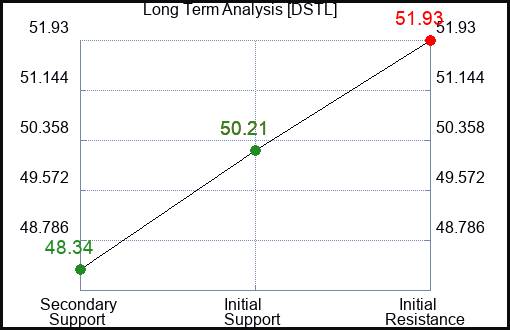 DSTL Long Term Analysis for March 11 2024