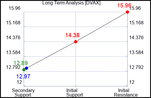 DVAX Long Term Analysis for March 11 2024