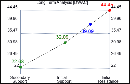DWAC Long Term Analysis for March 11 2024 DWAC Long Term Analysis for March 11 2024
