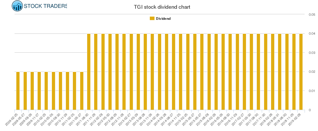 TGI Dividend Chart