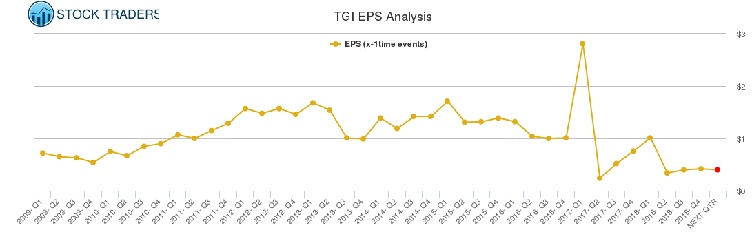 TGI EPS Analysis