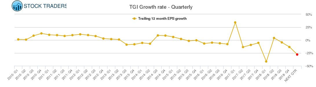 TGI Growth rate - Quarterly