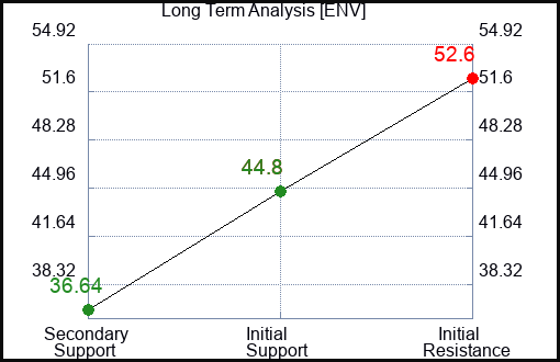 ENV Long Term Analysis for March 12 2024