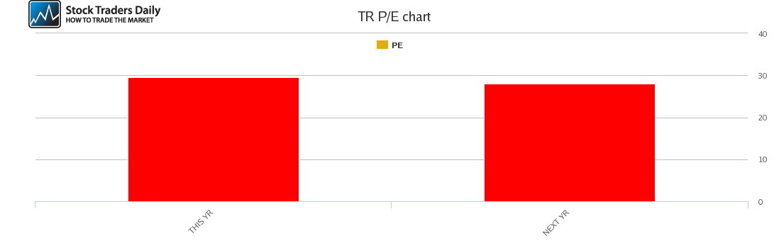 TR PE chart