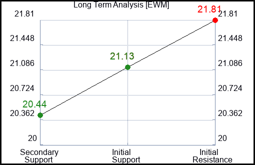 EWM Long Term Analysis for March 12 2024