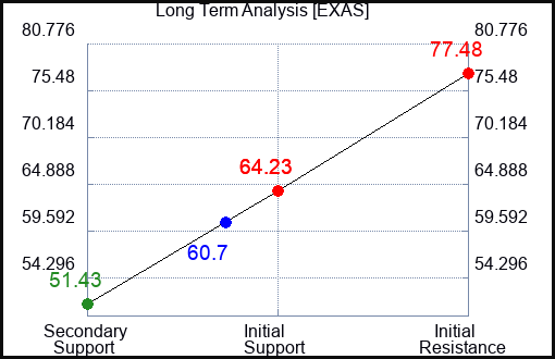 EXAS Long Term Analysis for March 12 2024
