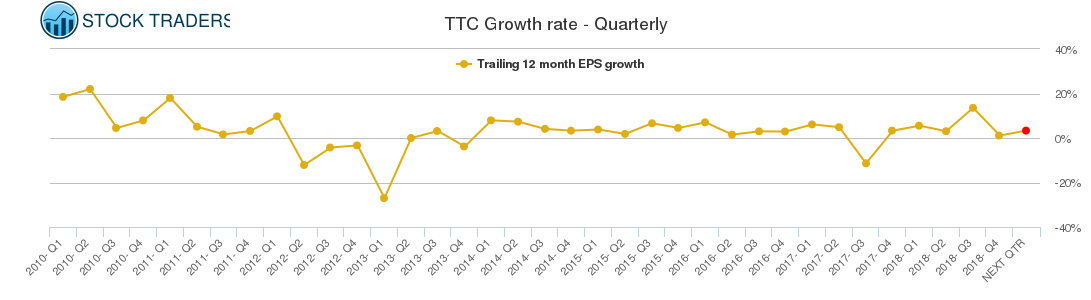 TTC Growth rate - Quarterly