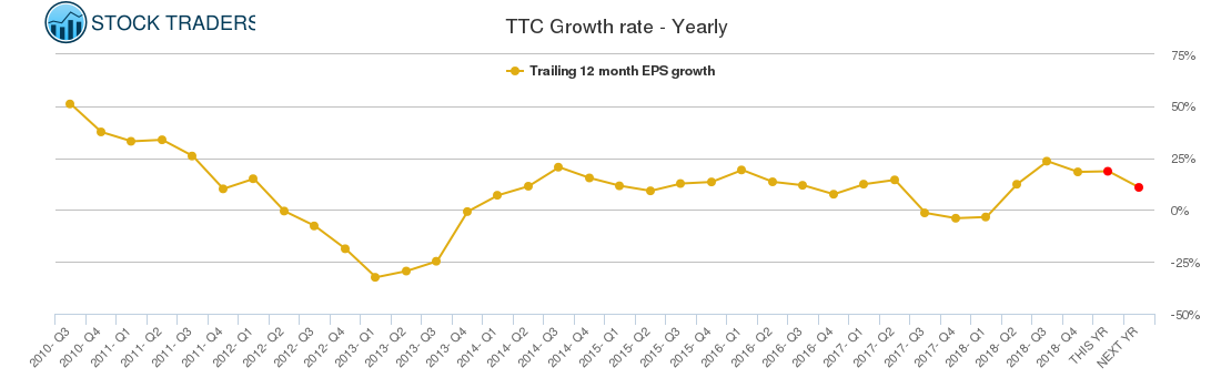 TTC Growth rate - Yearly