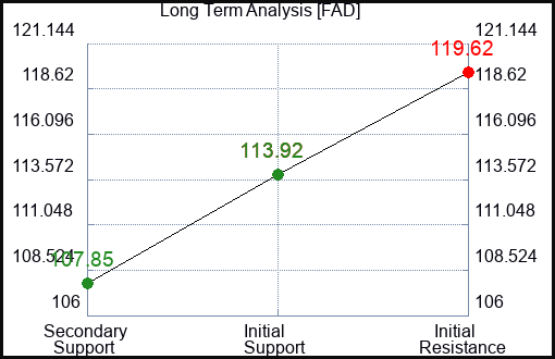 FAD Long Term Analysis for March 12 2024