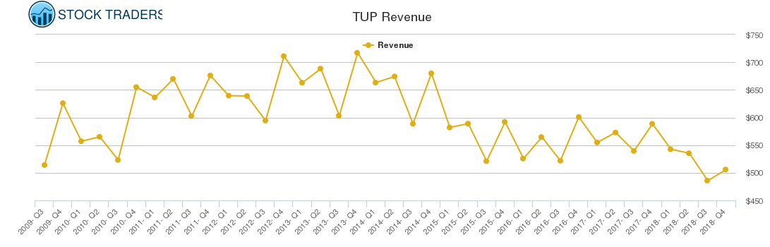 TUP Revenue chart