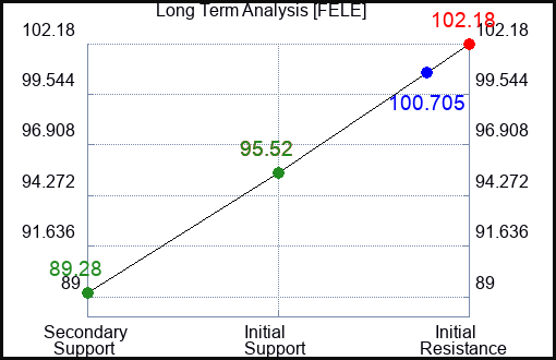 FELE Long Term Analysis for March 12 2024